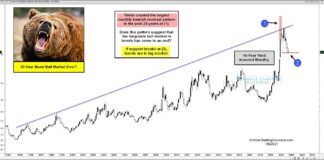 Is the 30 Year Bond Bull Market Over? treasury bond market top peak chart year 2021 warning signal