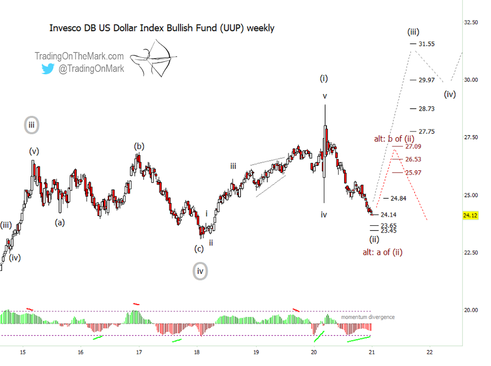 us dollar etf uup bottom low elliott wave chart forecast higher january