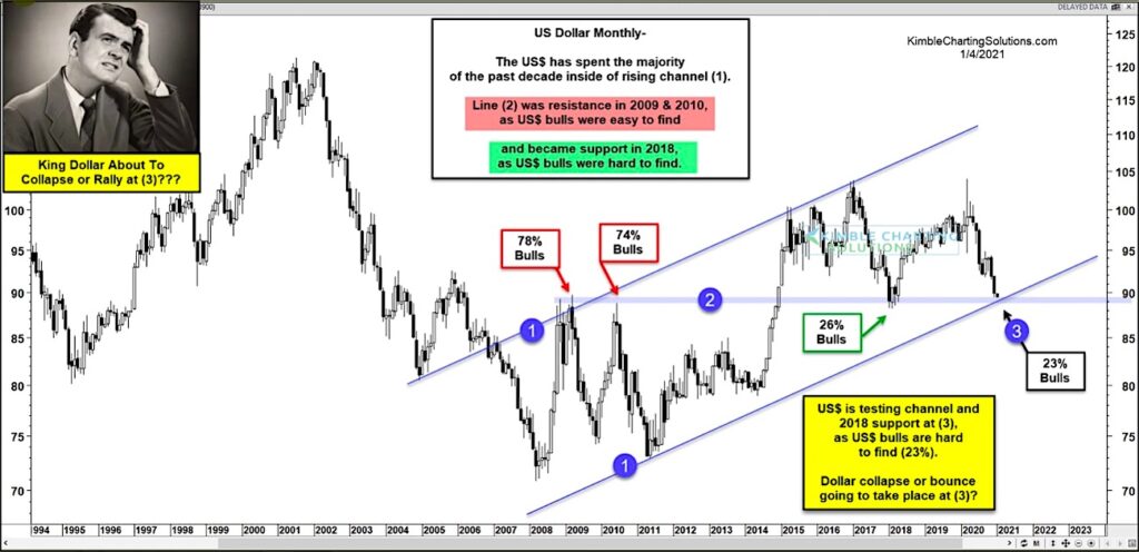 us dollar decline lower bottom targets chart analysis january year 2021