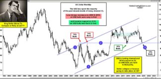 Is the US Dollar About To Collapse or Rally? us dollar decline lower bottom targets chart analysis january year 2021