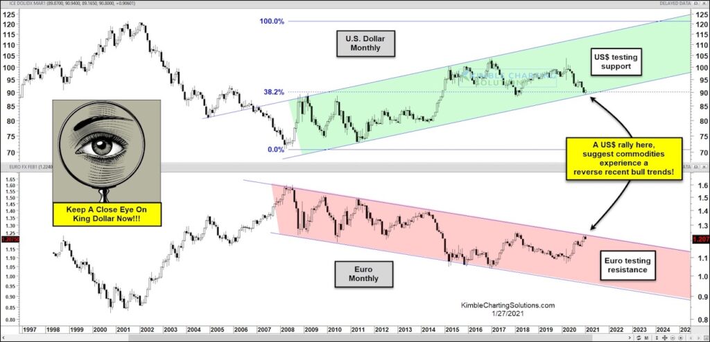 us dollar euro relationship important stress test chart january 27