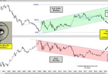Commodities Bulls: US Dollar Testing Important Support! us dollar euro relationship important stress test chart january 27