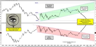 Commodities Bulls: US Dollar Testing Important Support! us dollar euro relationship important stress test chart january 27