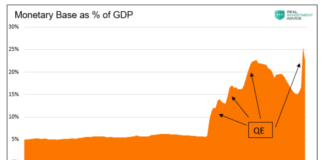 The Federal Reserve’s Ever-Growing Golden Footprint us monetary base as gdp chart historical rise
