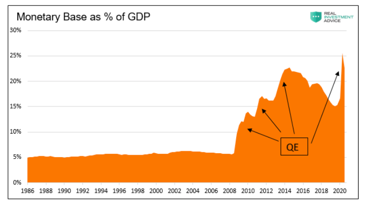 us monetary base as gdp chart historical rise