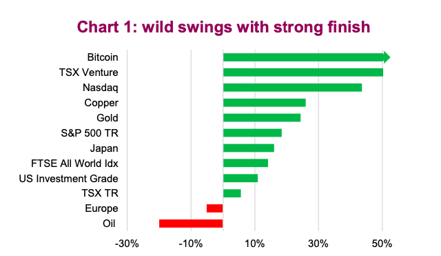 volatile percent swings by asset class year 2020 investment chart