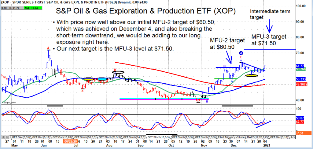 xop oil gas exploration etf breakout buy signal bullish chart forecast january