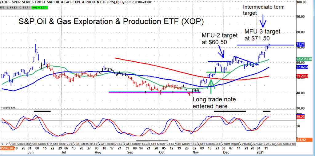 xop oil gas exploration etf bullish price target hit analysis chart image