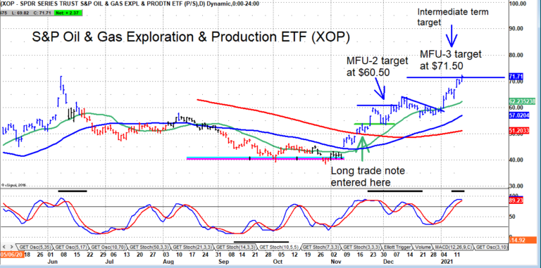 xop oil gas exploration etf bullish price target hit analysis chart image