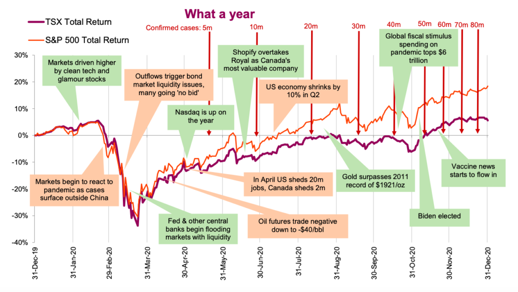 year 2020 news events annotated timeline stock market performance chart