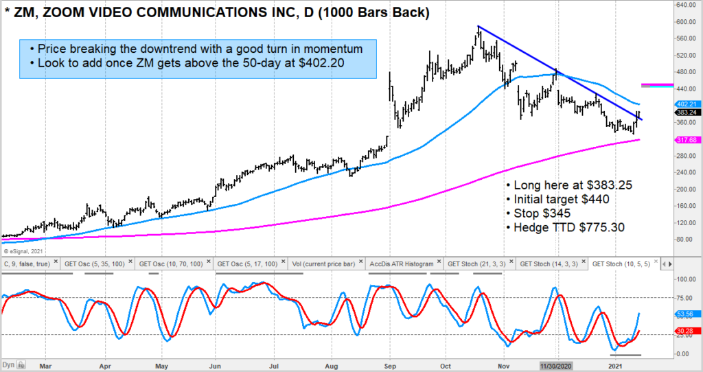 zoom stock zm buy signal price breakout chart january 18
