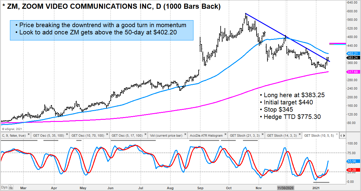Zoom Stock (ZM) Reversal Triggers Trading Buy Signal - See It Market