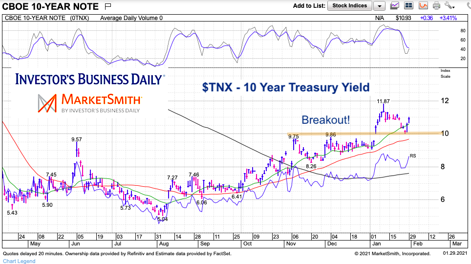 10 year us treasury note yield breakout higher chart january year 2021