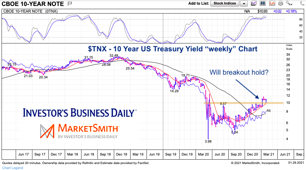 10 year us treasury note yield rising trend chart year 2021