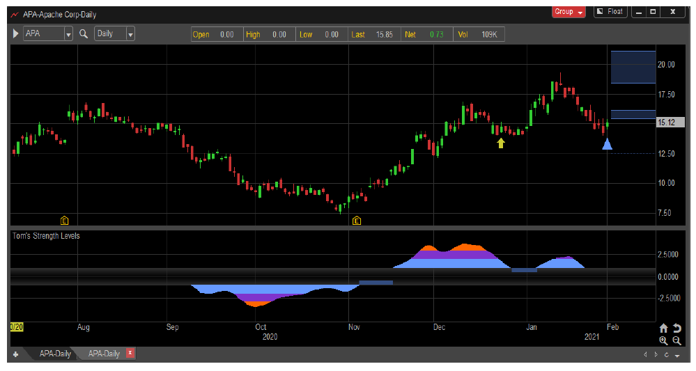 apache stock price reversal buy signal apa chart february 3