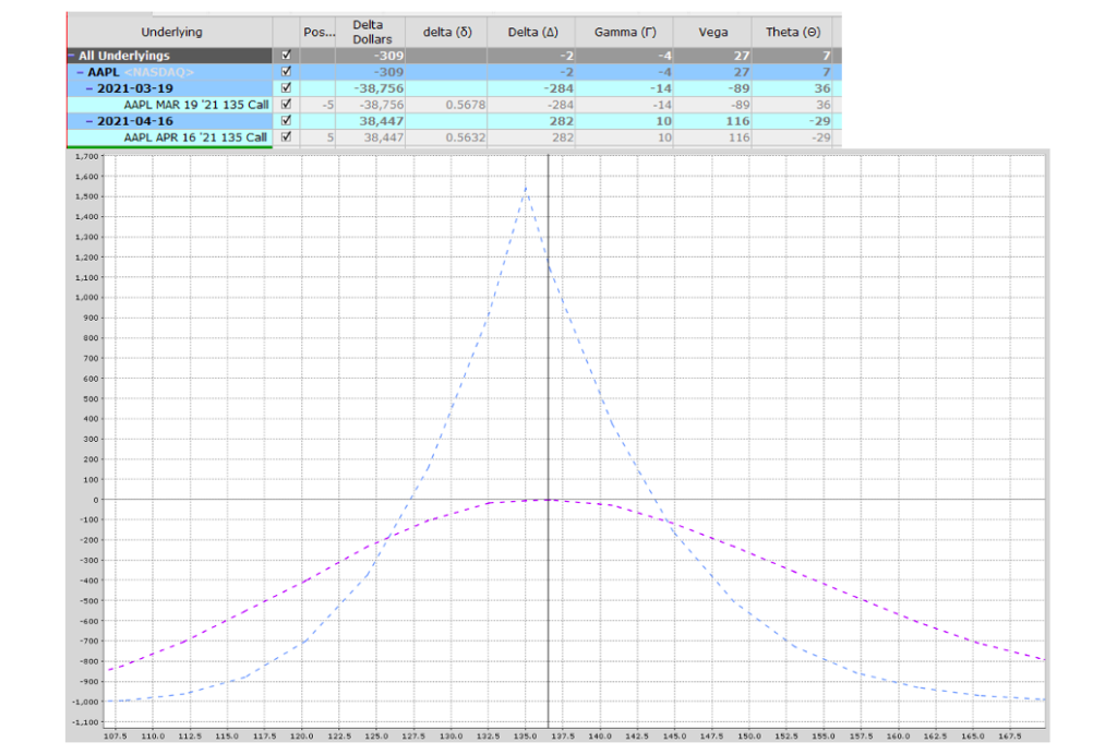 apple stock aapl options trading calendar spread strategy chart february