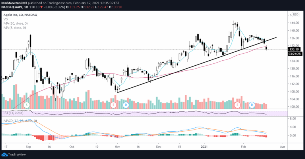 apple stock price breaks up-trend line bearish indicator chart february 18