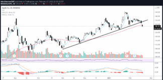 Apple Stock (AAPL) Violates Price Support, Could Trigger Tech Correction apple stock price breaks up-trend line bearish indicator chart february 18