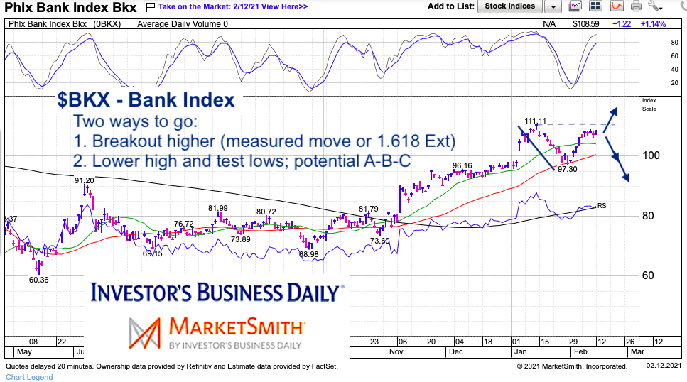 bkx bank index high low price chart analysis February