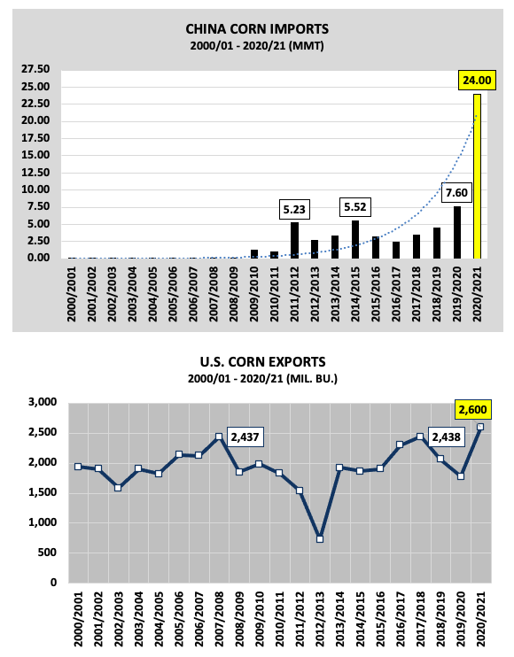 china corn imports huge rise in year 2021