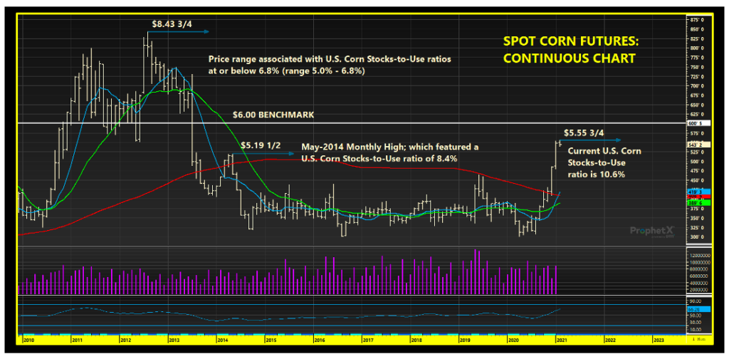 corn futures prices history chart year 2010 to 2021 present