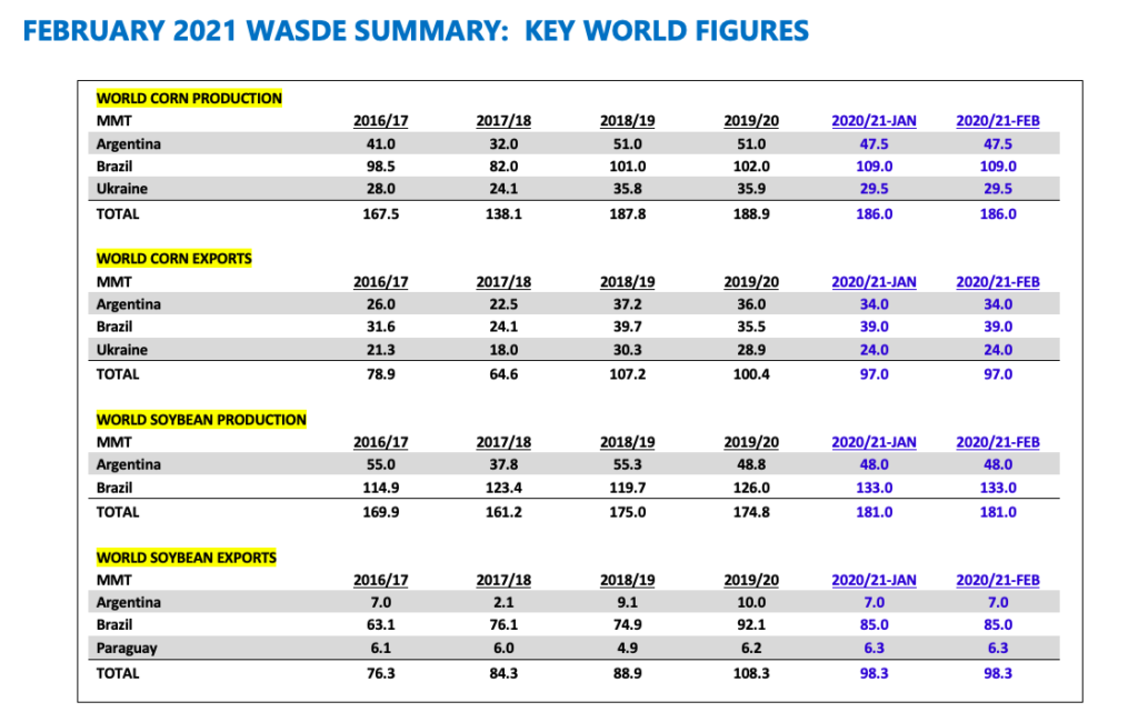 corn report february wasde global data indicators