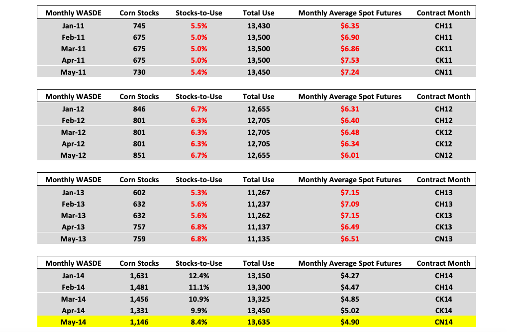corn stocks to use ratio percent comparison year 2012 versus 2021 price highs