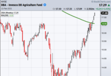 Soft Commodities Are Making A Big Move dba agricultural commodities etf rally higher bullish buy signal chart february 22 2021