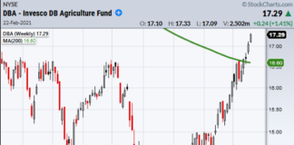 Soft Commodities Are Making A Big Move dba agricultural commodities etf rally higher bullish buy signal chart february 22 2021