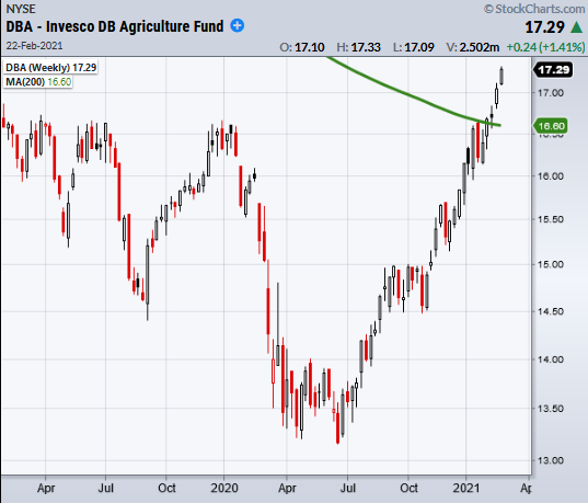 dba agricultural commodities etf rally higher bullish buy signal chart february 22 2021