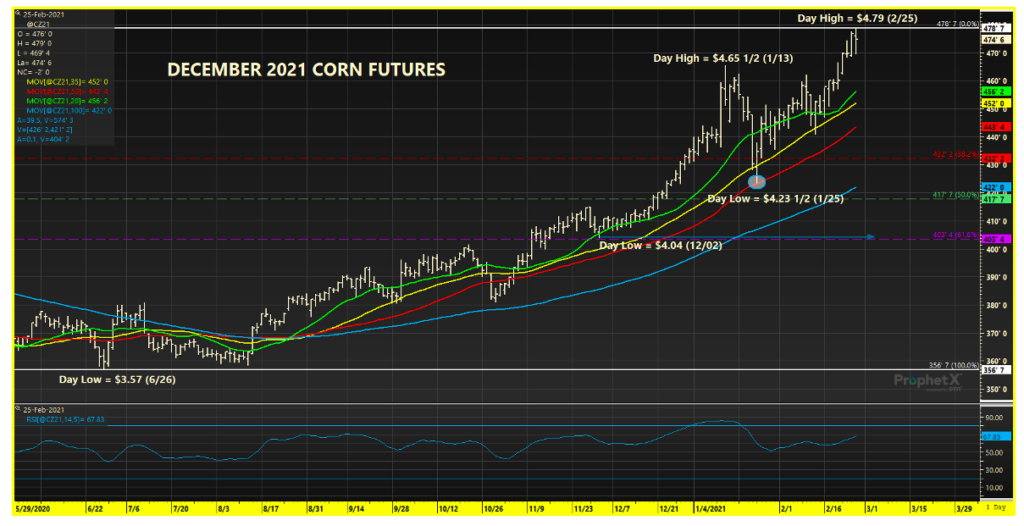 december 2021 corn futures price trend analysis chart february 26