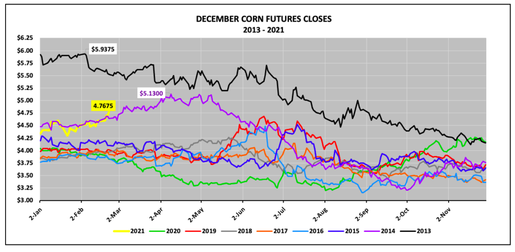 december corn futures closing prices last 10 years trends chart