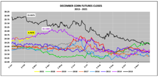 Corn Futures Up-Trend Is Your Friend Until…? december corn futures closing prices last 10 years trends chart