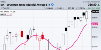 Stock Market ETFs Trading Update: Key Price Support Levels dia dow jones industrials etf trading chart analysis february 17