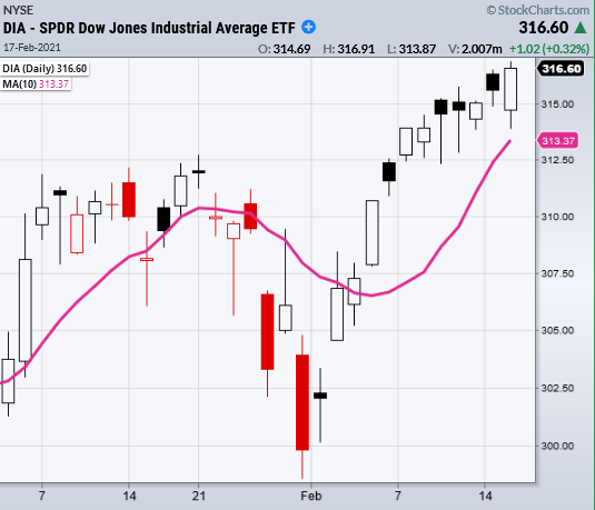 dia dow jones industrials etf trading chart analysis february 17
