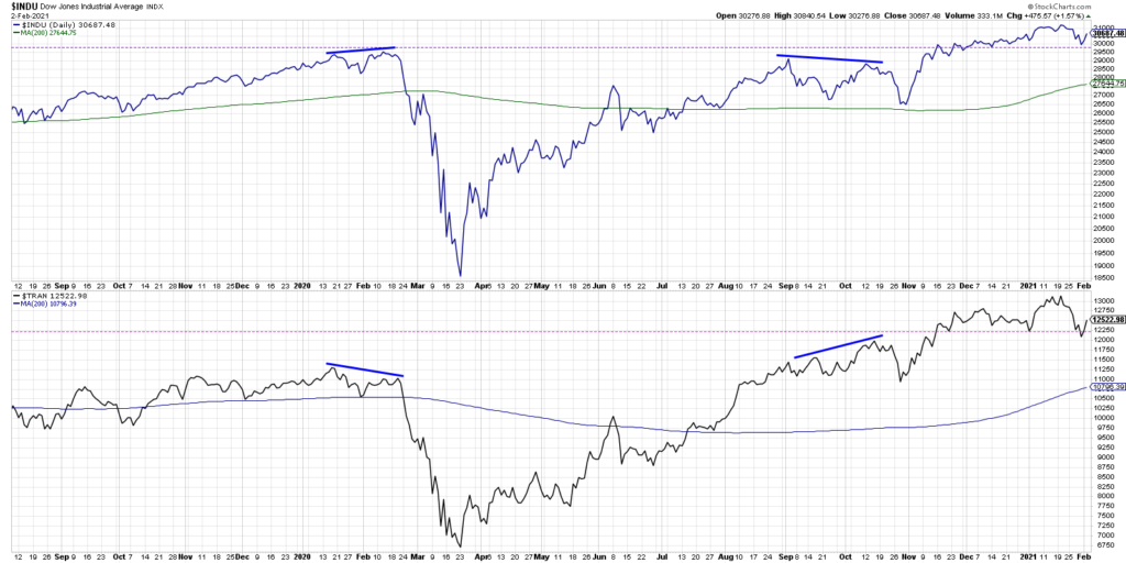 dow theory warning year 2021 stock market correction big divergence industrials transports chart