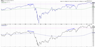Dow Theory Has Equities On Breakdown Watch dow theory warning year 2021 stock market correction big divergence industrials transports chart