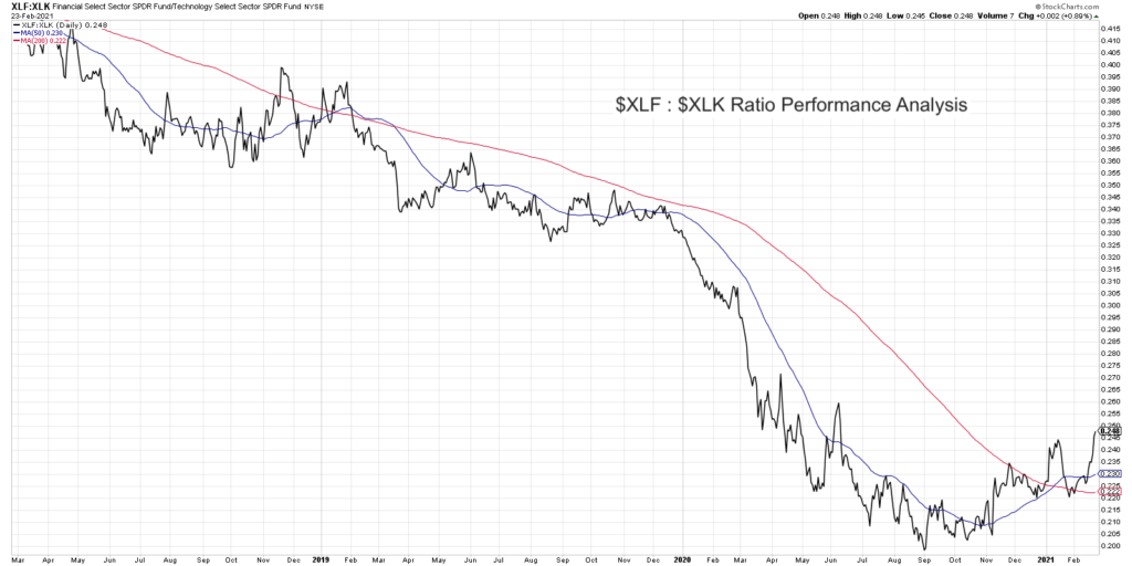 financial stocks leadership chart year 2021_xlf to xlk etf ratio performance investing analysis