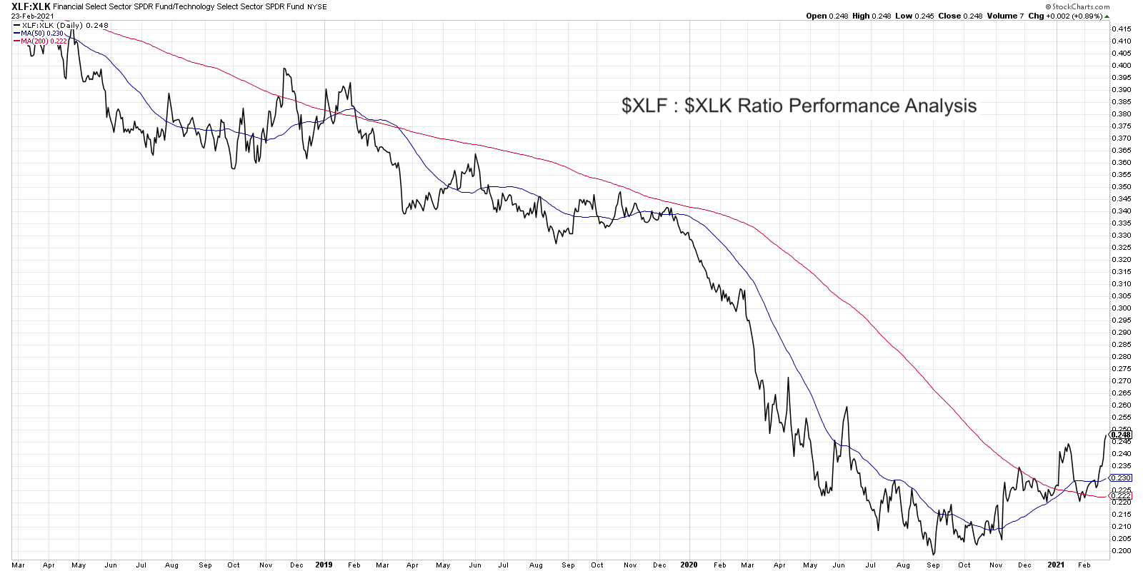 Financials vs. Technology Stocks Which Sector Leads? See It Market