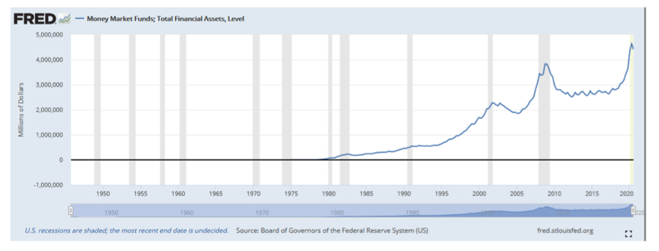 fred money market funds total financial assets chart