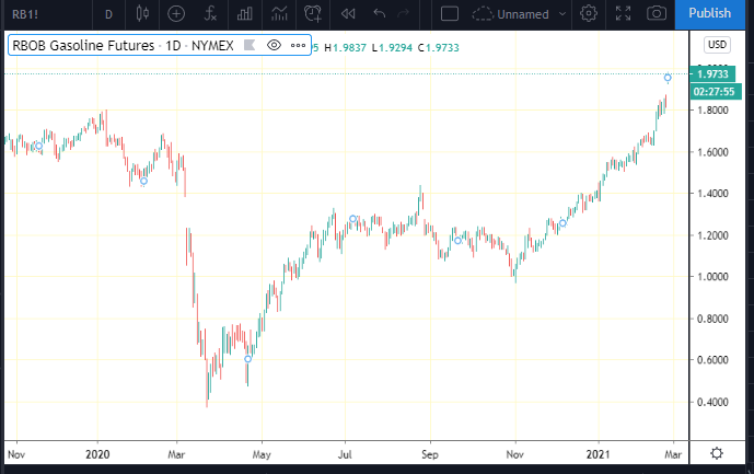 gasoline futures prices trading chart rise rally higher analysis february