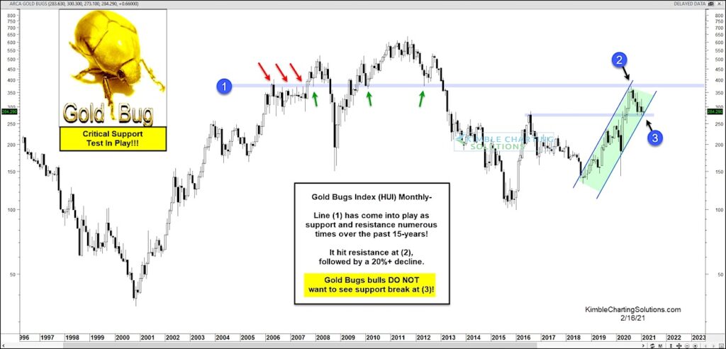 gold bug index hui reversal lower analysis image february 15