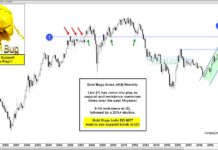 Gold Bugs Index Testing Critical Price Support! gold bug index hui reversal lower analysis image february 15