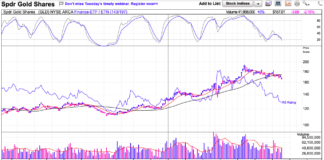 Gold Price Consolidation Drags On, Levels To Watch gold etf gld price consolidation long term chart analysis february year 2021