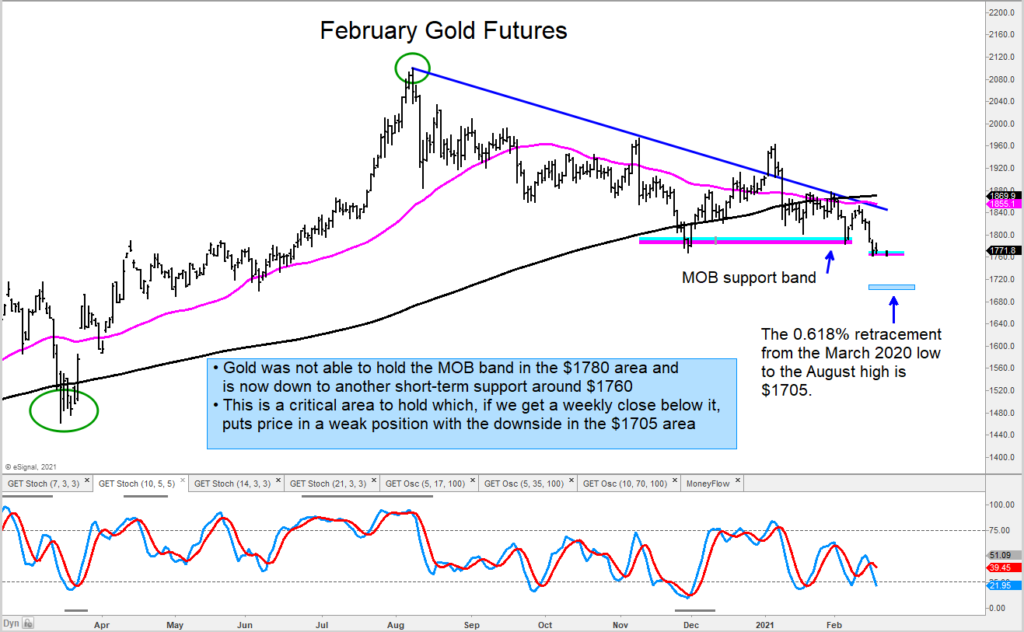 gold futures prices lower decline forecast outlook february 1720 chart image