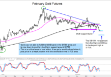 Gold Futures In Weak Position; $1700 Important gold futures prices lower decline forecast outlook february 1720 chart image