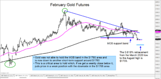 Gold Futures In Weak Position; $1700 Important gold futures prices lower decline forecast outlook february 1720 chart image