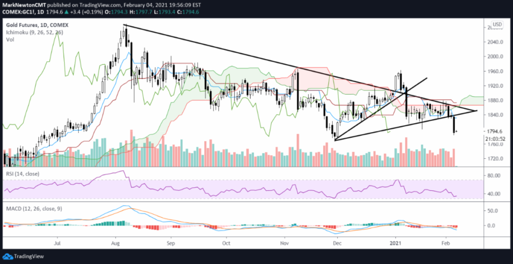 gold futures trading reversal break down lower decline chart february 5