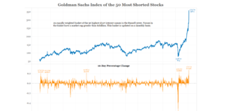 Game Stop (GME) Fairy Tale and Its Market Lessons goldman sachs index 50 most shorted stocks performance chart game stop short covering news