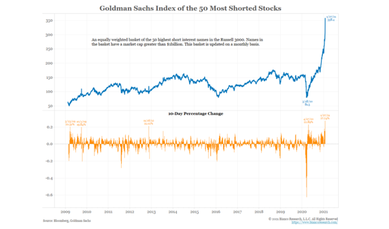 goldman sachs index 50 most shorted stocks performance chart game stop short covering news